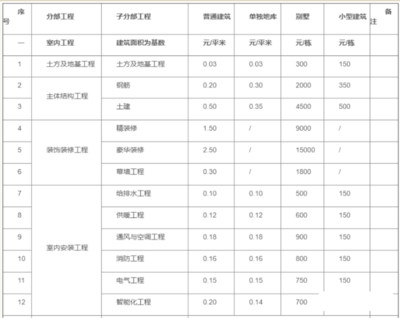 全网热议的2022版工程造价接活收费标准是否靠谱？一份深度剖析