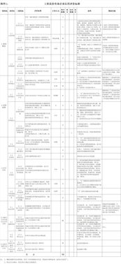 《工程造价咨询企业信用评价管理办法》解读 推动行业诚信建设，提升业务发展质量