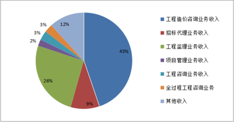山东省住房城乡建设厅深化工程造价咨询服务改革，推动行业高质量发展