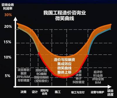 工程造价咨询公司未来只留三类专业人士