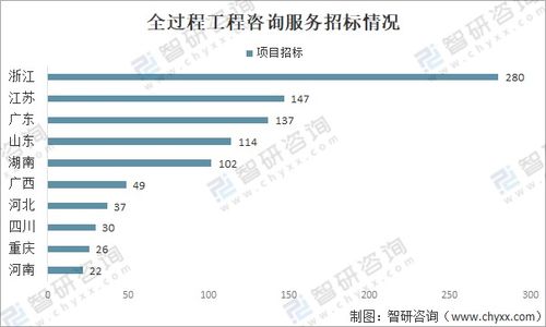 中国工程咨询服务行业市场现状及发展趋势分析——聚焦工程造价咨询业务