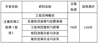 关于2013年度注册咨询工程师投资资格考试合格标准的通知