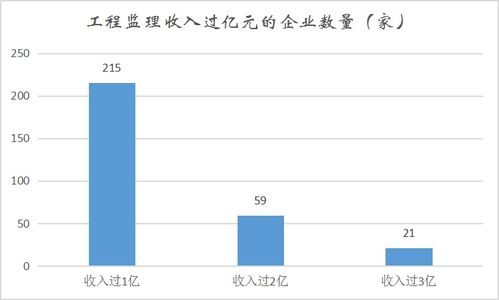 建设工程监理行业年报 295家收入破亿元 工程造价咨询业务持续升级